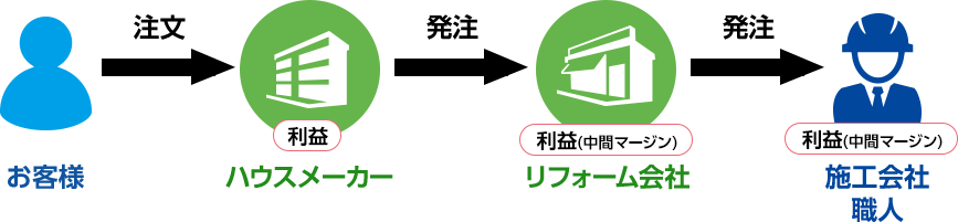 大手ハウスメーカーに依頼した場合