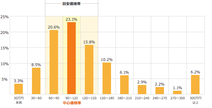 ホームプロでの相場