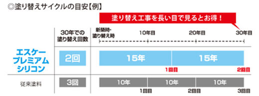 メンテナンスコストが抑えられる