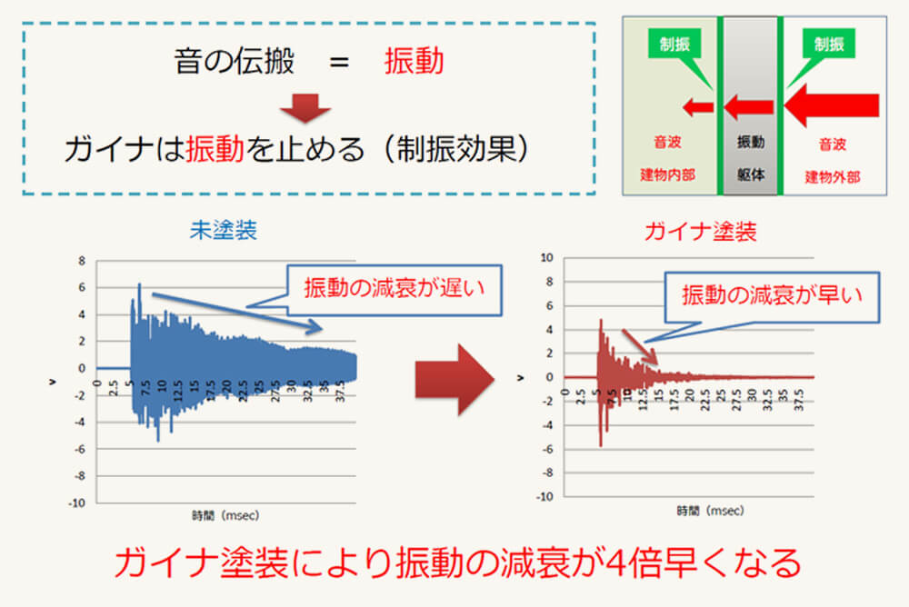 騒音対策